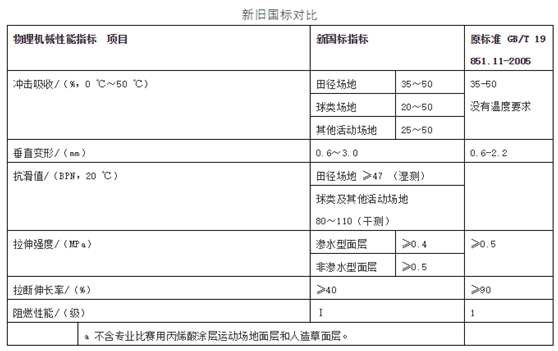 塑膠跑道球場(chǎng)材料